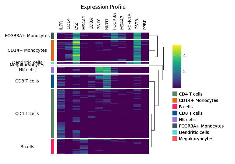 Plotting With Marsilea — Scanpy Tutorials 01dev50geb0b255 Documentation