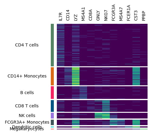 Plotting With Marsilea — Scanpy Tutorials 01dev50g3385df7 Documentation